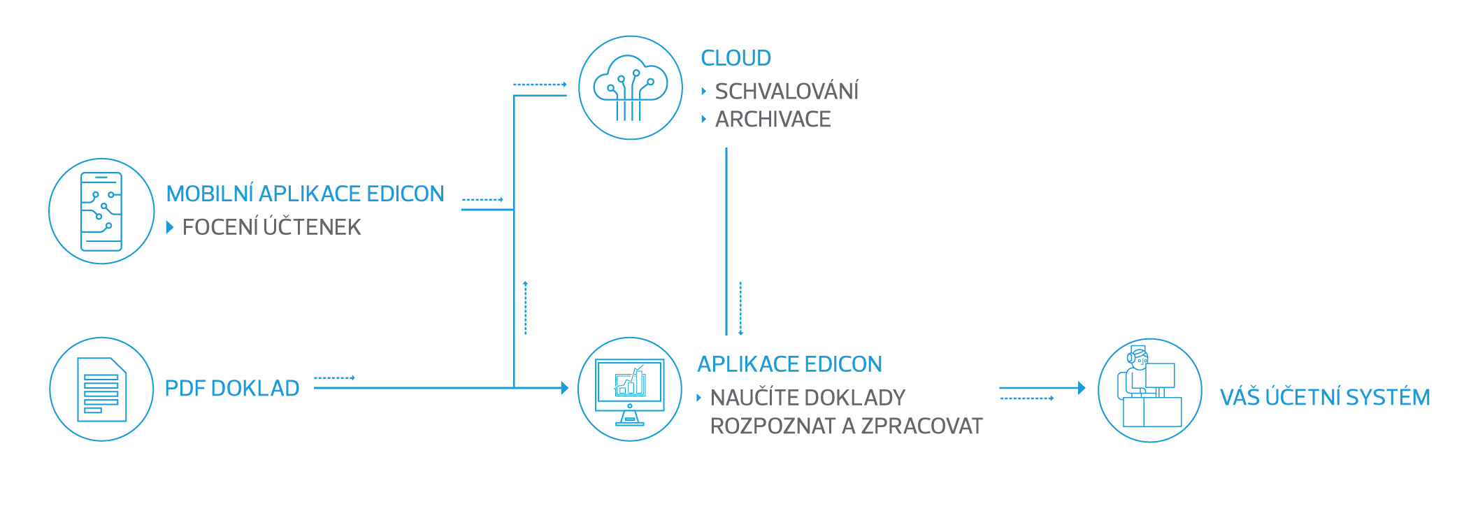 https://www.edicon.cz/wp-content/uploads/2022/09/EDICON-–-schema.png